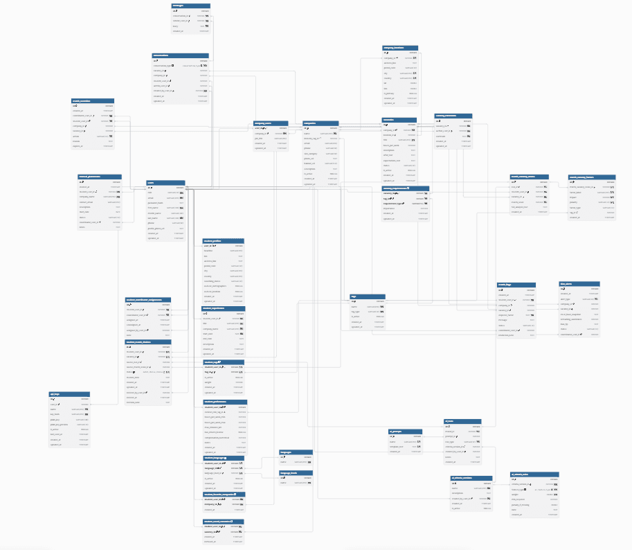 Internship Matching REST api